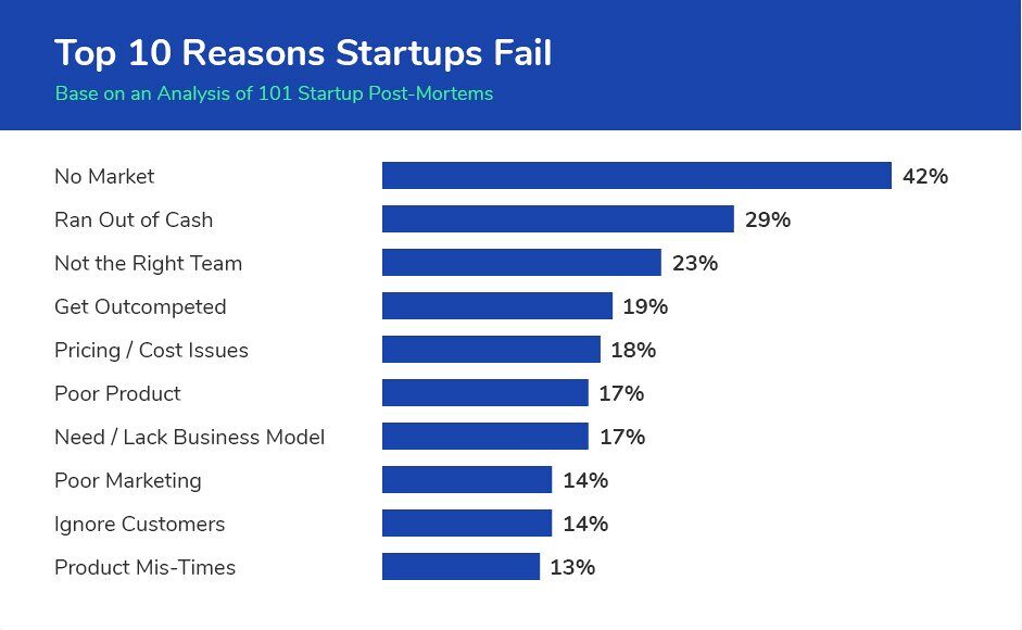 Top 10 Reasons Startups Fail