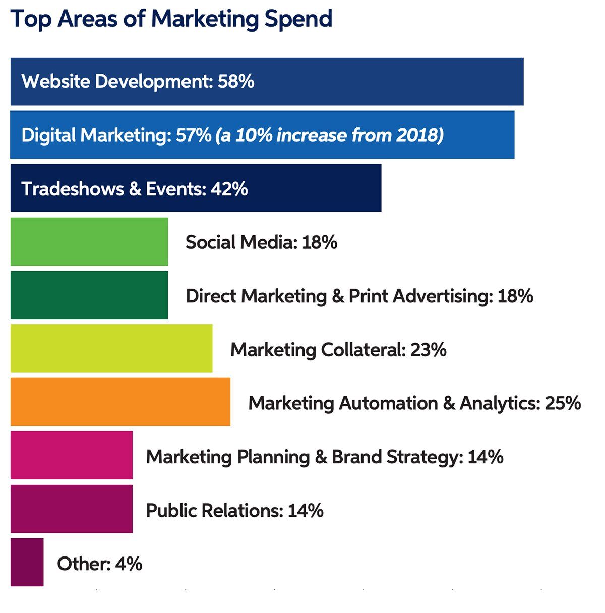 Top Areas of Marketing Spend