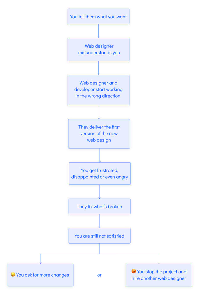 Outsourcing Process
