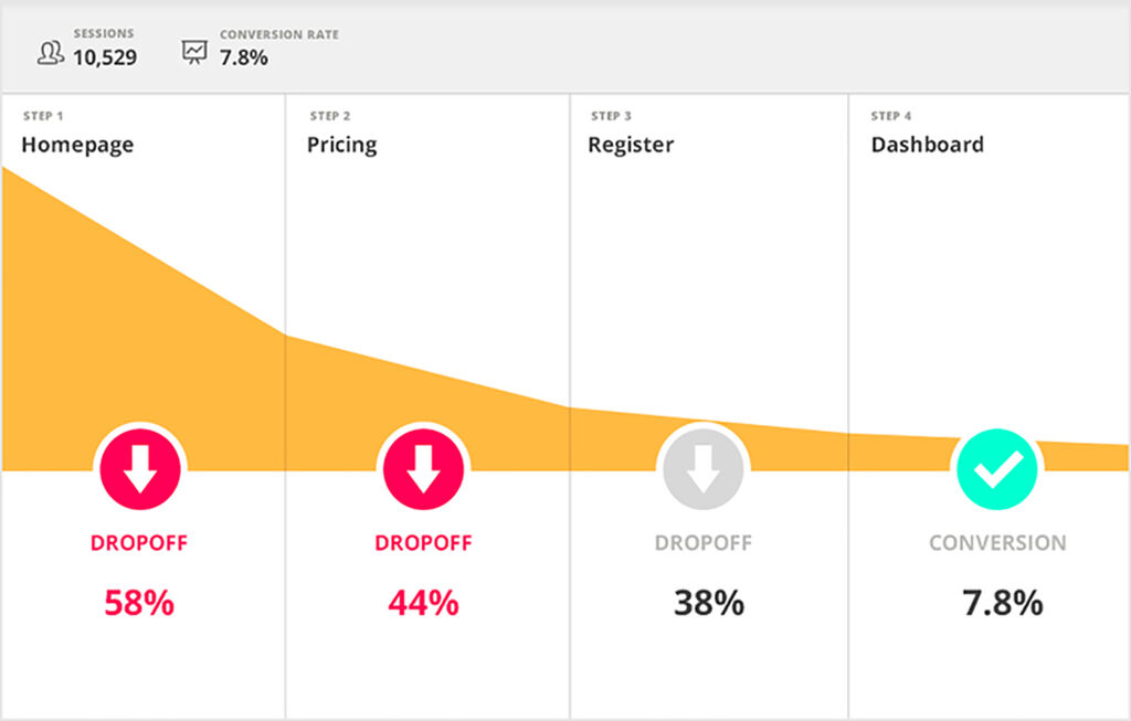 Track Your Conversions - Outdated Website