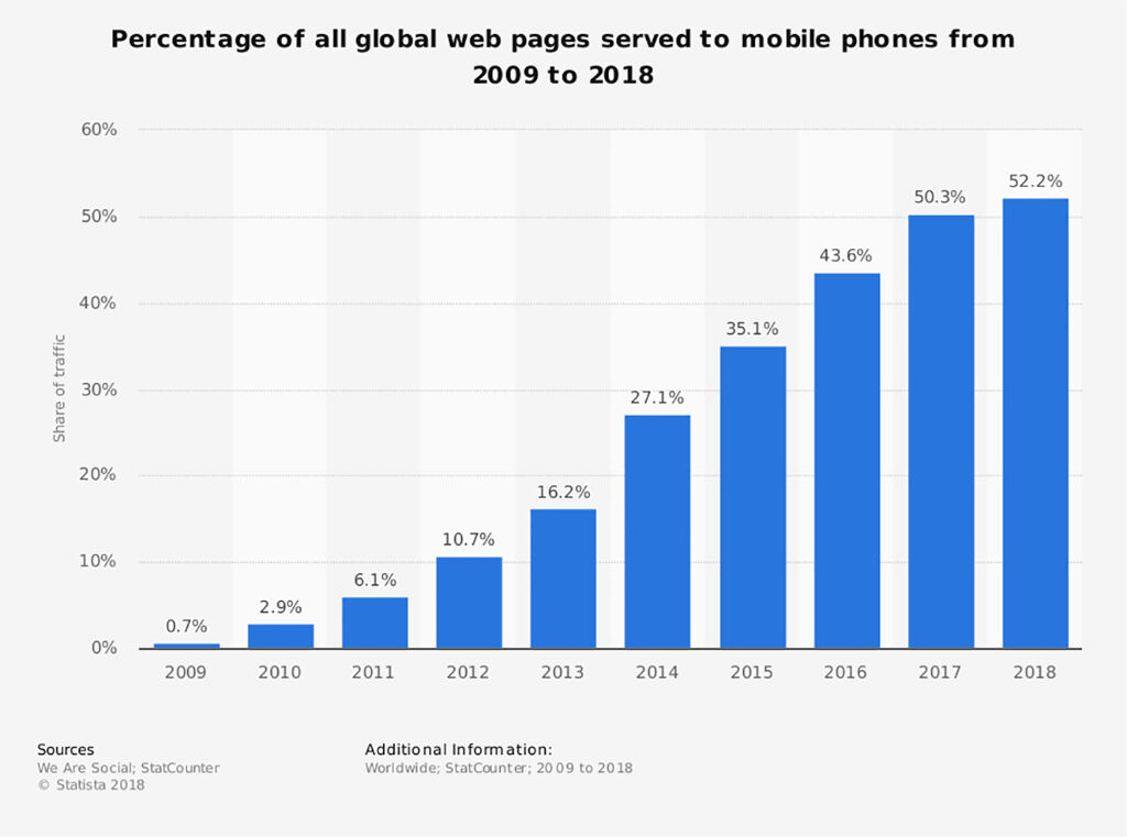 Web Pages Served To Mobile Phones - Outdated Website