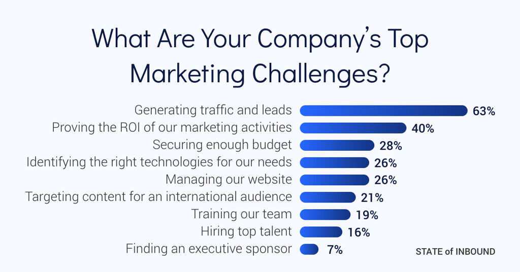 Company's Top Marketing Challenges - Website Management