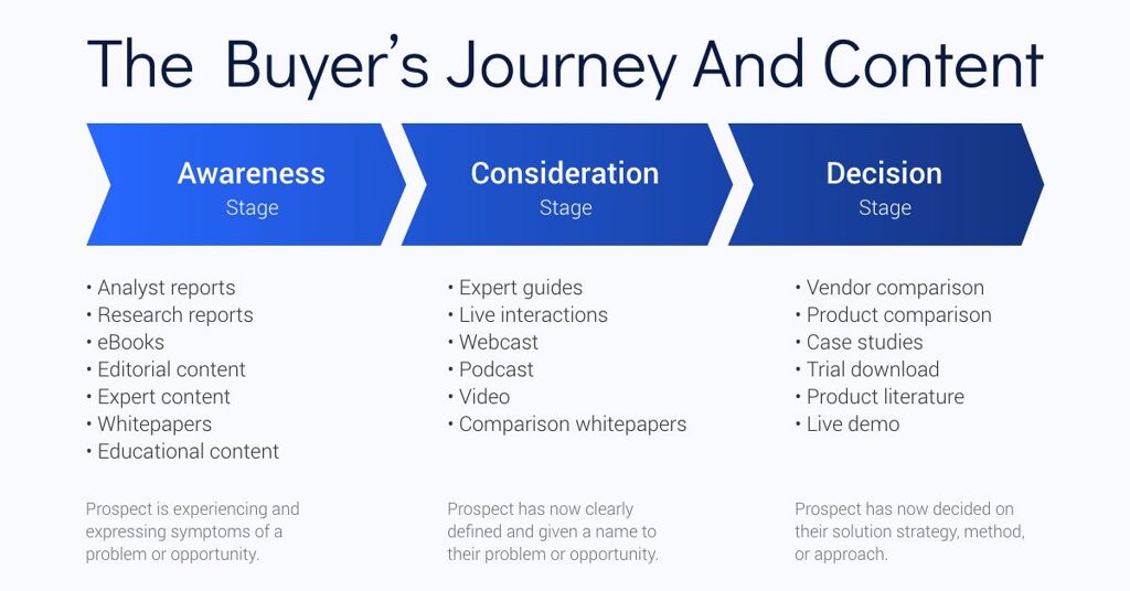 The Buyer's Journey And Content