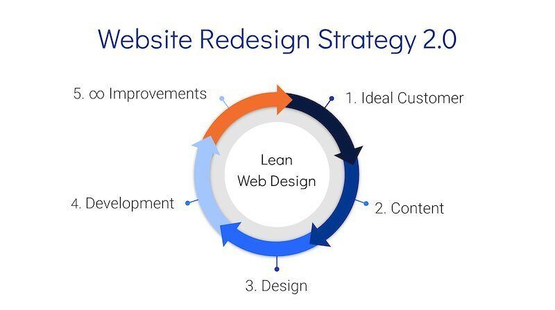 Website Redesign Strategy 2.0