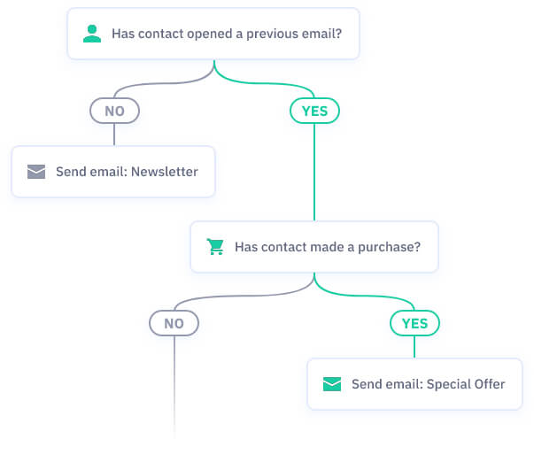 Email Marketing Automation