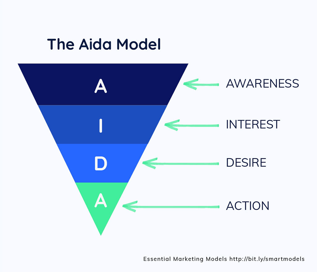 The AIDA Model