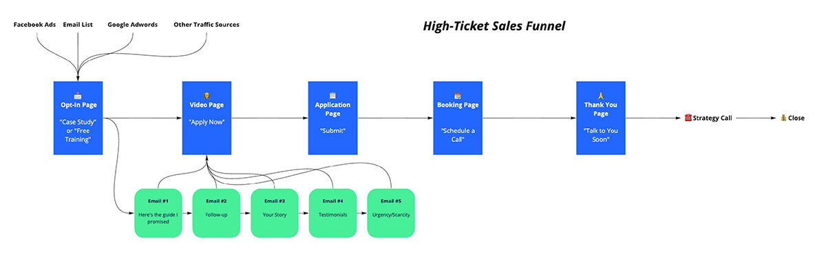 High-Ticket Sales Funnel