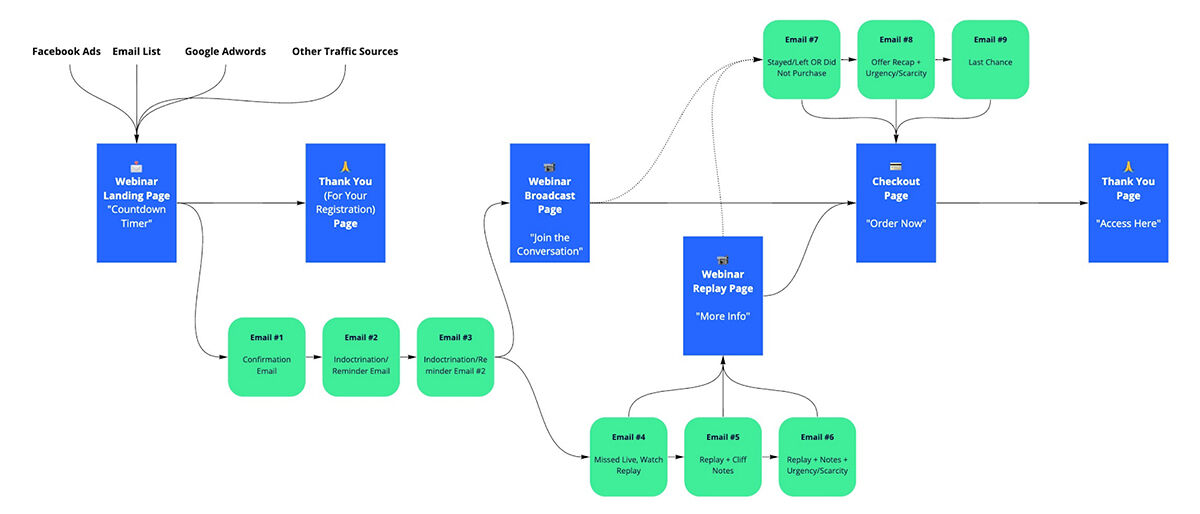 Sales Funnel Page Sequence